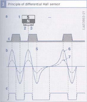 Diferencijalni Holov senzor Napon U H proporcionalan magnetskom polju (Holov napon) se može uzeti sa ploče koja provodi struju i koju po vertikali probijaju linije magnetske indukcije B i to u