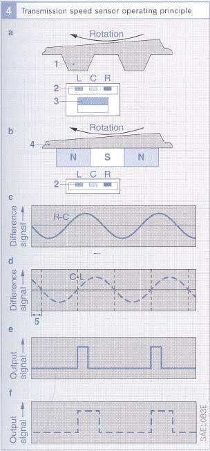 Signal sa senzora se odmerava u elektronskoj kontrolnoj jedinici, preko Šantovog otpornika R M na kome se struja I S pretvara u napon U RM.