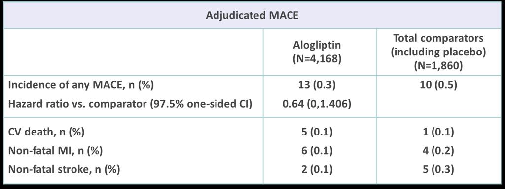 ΑΛΟΓΛΙΠΤΙΝΗ & ΚΑΡΔΙΑΓΓΕΙΑΚΟΣ ΚΙΝΔΥΝΟΣ Η Αλογλιπτίνη δεν αυξάνει τον καρδιαγγειακό κίνδυνο Αθροιστική ανάλυση 11 κλινικών δοκιμών φάσης 2/3 (Ν = 6) ALO=alogliptin; CI=confidence interval;