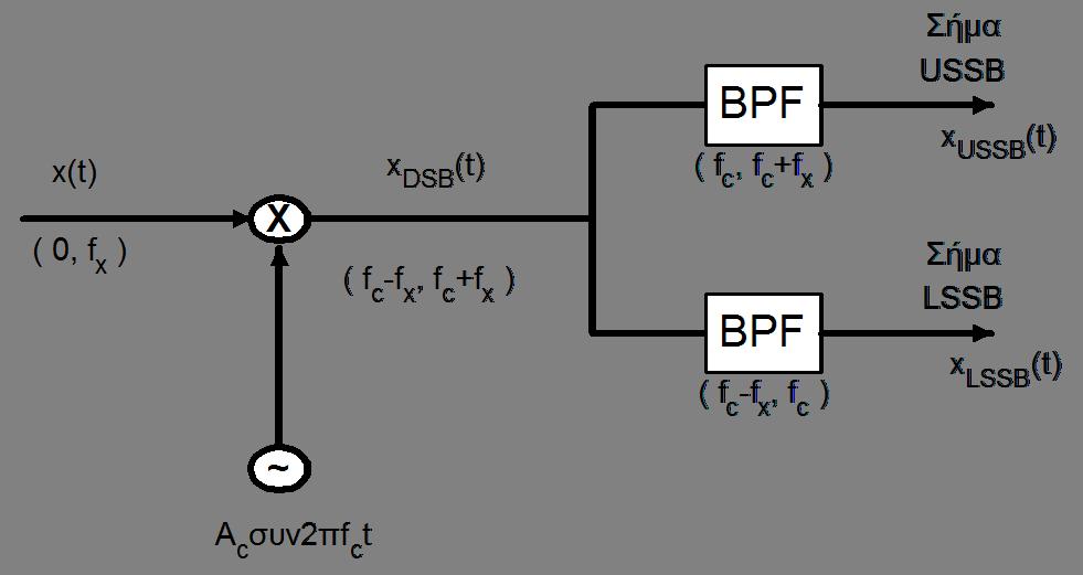 Μονοπλευρική διαμόρφωση (SSB) (3) Χρησιμοποιώντας φίλτρο που παρουσιάζει