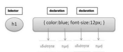Τρόπος σύνταξης Μια έκφραση ή κανόνας CSS αποτελείται από 2 τμήματα: (α) τον επιλογέα (selector) και (β) τις δηλώσεις (declarations).