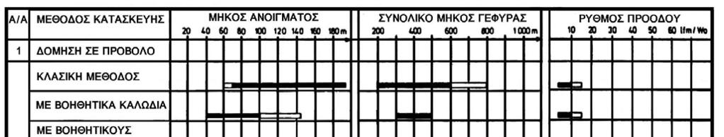 Η επιλογή της συμφερότερης κατά περίπτωση μεθόδου εξαρτάται από διάφορους παράγοντες όπως: Μήκος επιμέρους ανοίγματος και συνολικό μήκος γεφύρωσης.