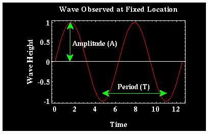 Μήκος Κύµατος - Περίοδος Frequency= f =