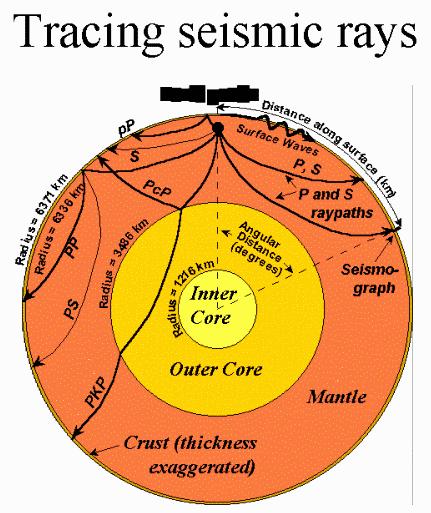 Πώς συµβολίζουµε τα σεισµικά κύµατα στο εσωτερικό της Γης Μανδύας P, S : απευθείας απευθείας διάδοση από την πηγή στο σταθµό PP ή SS: µια ανάκλαση στην επιφάνεια της Γης PPP, SSS,,.