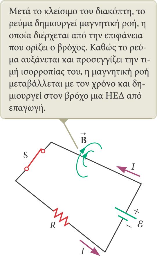 Αυτεπαγωγή Πείραμα: μόλις κλείσει ο διακόπτης, το ρεύμα δεν αποκτά αμέσως τη μέγιστη τιμή του.