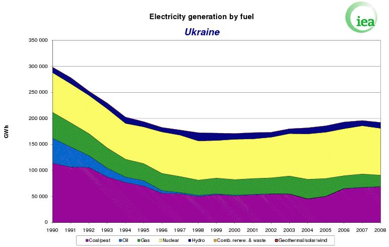 Γράφημα 5: Παραγωγή ηλεκτρικής ενέργειας στη Ουκρανία ανά καύσιμο, για τα έτη 1990-2008. Πηγή : [68] 3.3. Τουρκία Η Τουρκία αποτελεί μία από της πιο σημαντικές χώρες στον Εύξεινο Πόντο.