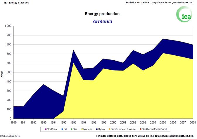 3.6. Αρμενία Η Αρμενία είναι μια χώρα με σχεδόν μηδενική παραγωγή πετρελαίου, φυσικού αερίου και το 1998 δεν υπήρχε ούτε βιομηχανία διύλισης.