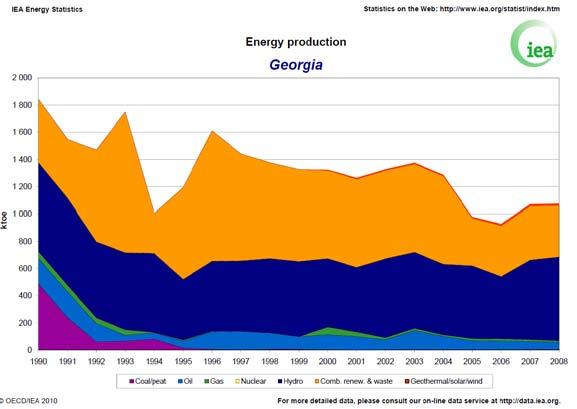3.7. Γεωργία Η Γεωργία είναι μία χώρα η οποία δεν έχει σχεδόν καθόλου φυσικά εκμεταλλεύσιμους ενεργειακούς πόρους, όπως πετρέλαιο ή φυσικό αέριο.