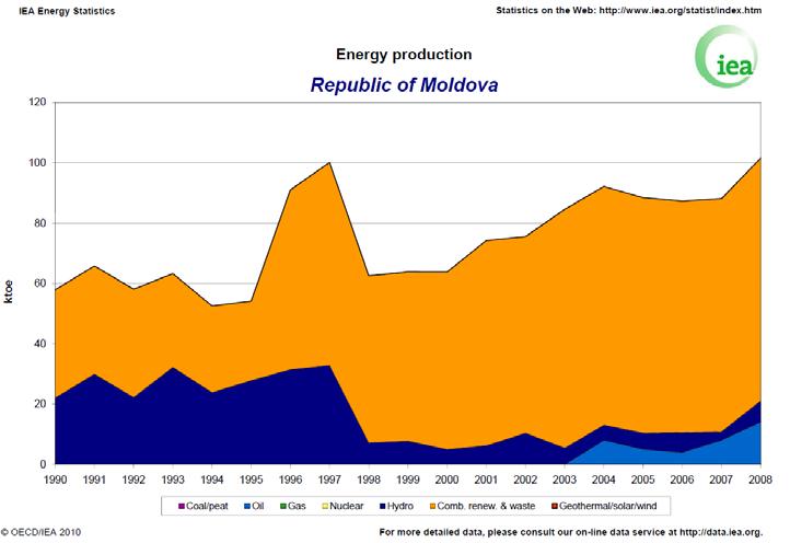 3.8. Μολδαβία Η Μολδαβία είναι μία χώρα που βασίζεται εξολοκλήρου στην εισαγωγή ενεργειακών πόρων ( πετρελαίου και φυσικού αερίου).