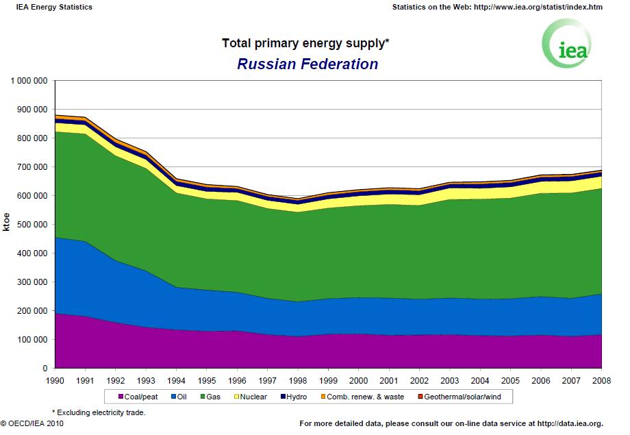 Γράφημα 19: Κατανάλωση πρωτογενούς ενέργειας στη Ρωσία, για τα έτη 1990-2008 Πηγή : [68] Γράφημα 20: Παραγωγή και κατανάλωση υγρών καυσίμων στη Ρωσία, για τα έτη 1999-2009 Πηγή : [22] 3.10.