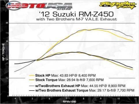 Εικόνα 4.21: Διάγραμμα ροπής και ιπποδύναμης κινητήρα Suzuki RM Z450. 4.7 Συγκεντρωτικά στοιχεία κινητήρων Στον Πίνακα 4.