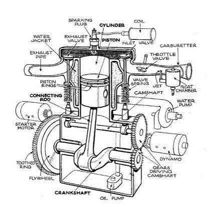 Εικόνα 2.1: Σχηματική διάταξη κινηματικού μηχανισμού κινητήρα εσωτερικής καύσης. 2.1.1 Σώμα των κυλίνδρων (Μπλοκ) Ονομάζεται γενικά ο σκελετός του κινητήρα όπου διαμορφώνονται οι κύλινδροι και στηρίζονται όλοι οι άλλοι μηχανισμοί του.