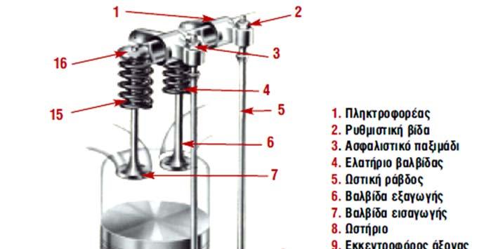 2.2 Εκκεντροφόρος άξονας-βαλβίδες Ο εκκεντροφόρος άξονας και οι βαλβίδες αποτελούν τα κύρια μέρη του συστήματος διανομής του καυσίμου και απαγωγής των