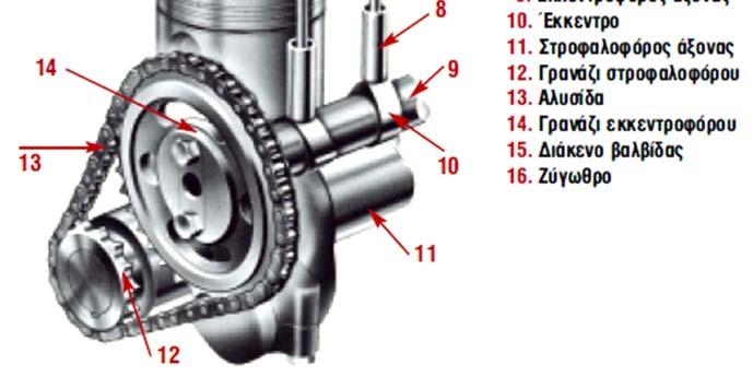 Ανάλογα με τον τρόπο σχεδίασης του κινητήρα υπάρχουν και τα δευτερεύοντα τμήματα του συστήματος διανομής του καυσίμου, που είναι οι μηχανισμοί κίνησης