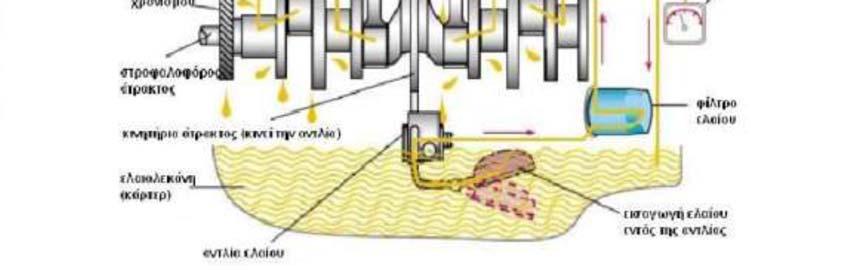 διάφορα τριβόμενα στοιχεία του κινητήρα.