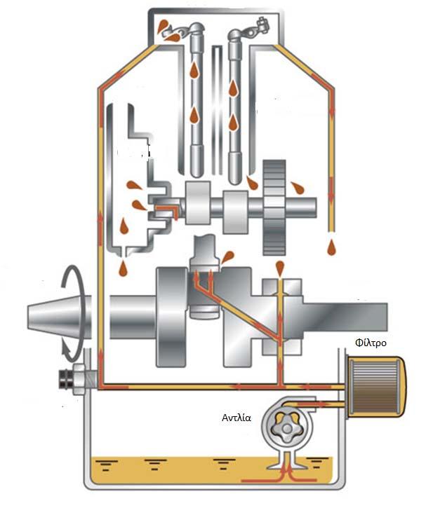 3.3 Σύστημα υγρού κάρτερ Χρησιμοποιείται μια συμβατική κοιλότητα αποθήκευσης ελαίου (oilpan) με μετρητή στάθμης, όπου αποθηκεύεται το λιπαντικό και παρέχεται στην αντλία ελαίου.