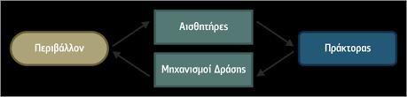 ΚΕΦΑΛΑΙΟ 3 ΕΥΦΥΕΙΣ ΠΡΑΚΤΟΡΕΣ 3.1 OΡΙΣΜΟΣ ΠΡΑΚΤΟΡΑ Η λέξη ευφυής πράκτορας, είναι μια έννοια όπου δεν υπάρχει ένας κοινός ορισμός από όλους τι είναι ακριβώς.