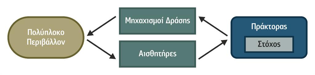 αυτόνομα πάνω σε αυτό, πετυχαίνοντας έτσι ένα σύνολο από στόχους για τους οποίους έχουν κατασκευαστεί»[19] Σχήμα 3.
