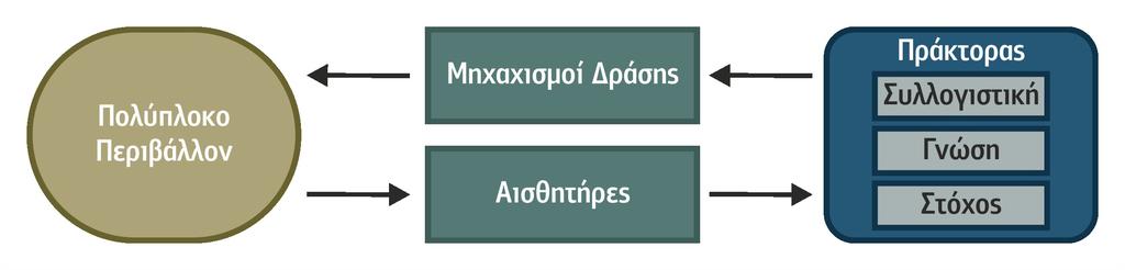 περιβάλλοντος, (β) δρουν πάνω στο περιβάλλον ώστε να το αλλάξουν και (γ) συλλογίζονται ώστε να ερμηνεύσουν αυτά που