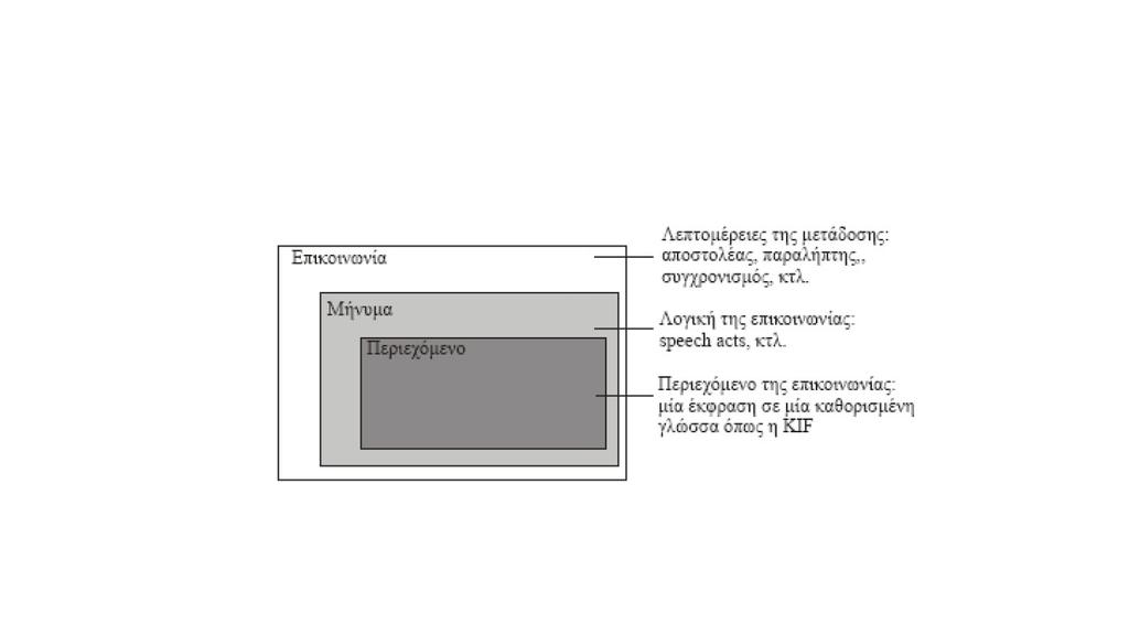 είδη επικοινωνίας μπορεί να υποστηρίξει ο πράκτορας που μιλάει την γλώσσα.