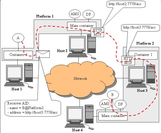 Java RMI ( Remote Method Invocation) ανάμεσα σε διαφορετικούς JVMs και στην σηματοδότηση γεγονότων μέσα σε μια JVM. Μια πλατφόρμα πρακτόρων μπορεί να διανεμηθεί σε διάφορους hosts.