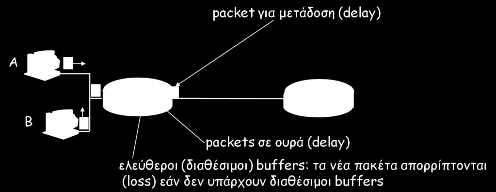 πακέτα περιμένουν για εξυπηρέτηση, ουρά αναμονής πακέτων (packet queue) source: Computer