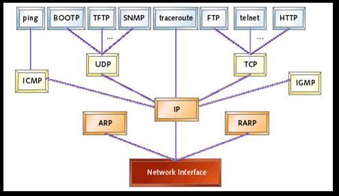 "TCP/IP or Not TCP/IP?