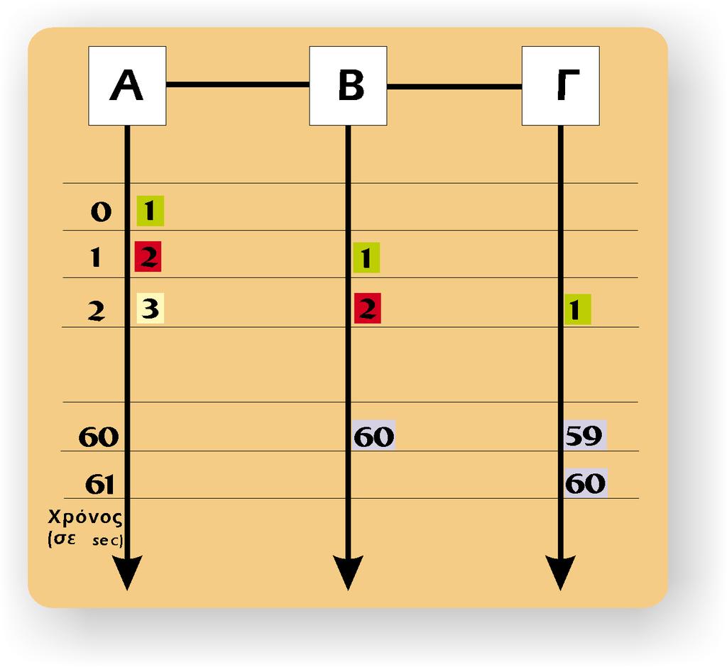 246 Ôïìïò Á, Åíïôçôá Â: Äéêôõá Åðéêïéíùíéáò Äåäïìåíùí ¼ôáí Ýíáò ñþóôçò ôïõ äéêôýïõ èýëåé íá ìåôáâéâüóåé êüðïéá ðëçñïöïñßá óå Ýíá óõãêåêñéìýíï ðñïïñéóì óôï äßêôõï, ôôå ðñýðåé íá ðñïóäéïñßóåé ôç