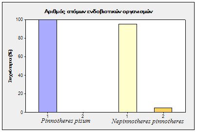 Εικόνα 24: Συχνότητα εµφάνισης (%) του αριθµού ατόµων των ενδοβιοτών 100 Υπόµνηµα Pinnotheres pisum Nepinnotheres pinnotheres 80