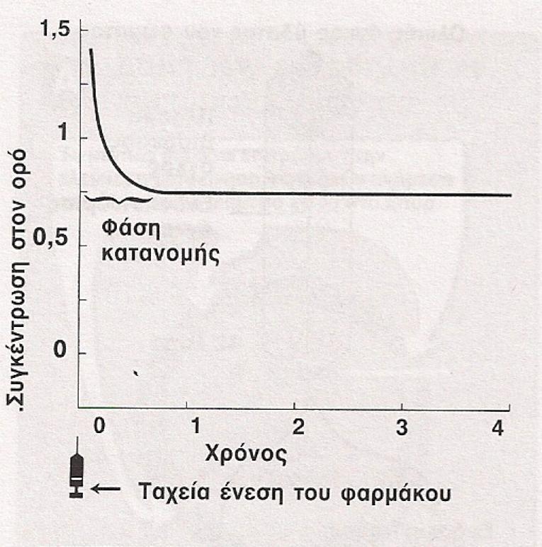 κατανομή & απέκκριση Οι συγκεντρώσεις