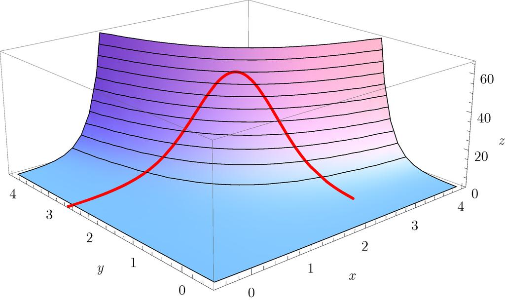 3. Παραγώγιση 3. g(, ) 2.5 2. 1.5 f(, ) e 4 1..5.5.5 1. 1.5 2. 2.5 3..5 (α) (β) Σχήμα 3.13: (α) Ισοσταθμικές της συνάρτησης f του παραδείγματος και η επίπεδη καμπύλη g(, ) =.