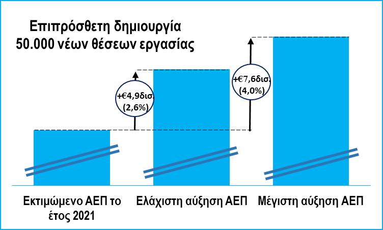 Η στρατηγική μας υποδεικνύει ότι η υιοθέτηση της Συνολικής Ψηφιακής Στρατηγικής θα φέρει άνοδο του ΑΕΠ μεταξύ 4,9 και 7,6 δισ.