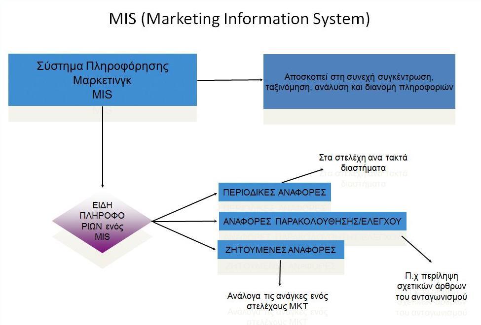 1.Marketing Information System Πηγή: Β.