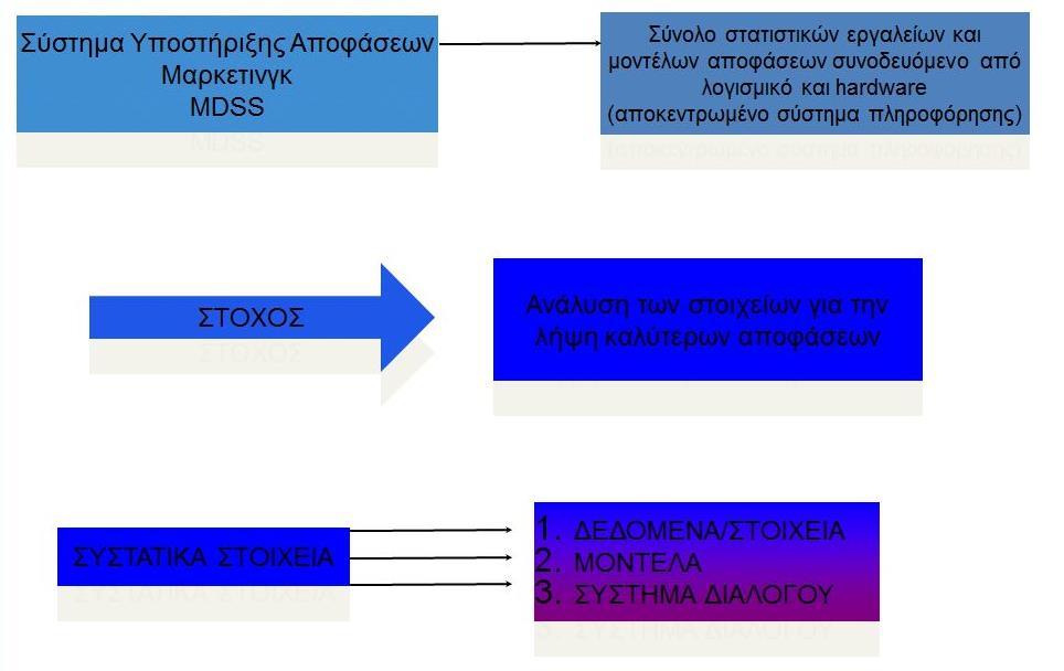 MDSS (Marketing Decision Support System) Πηγή: Β.