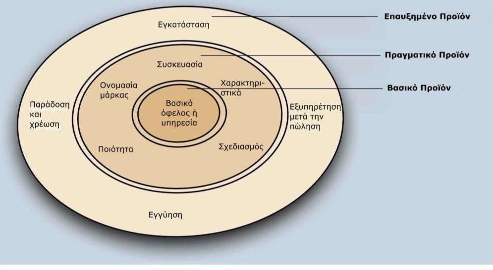 3.ΜΙΓΜΑ ΜΑΡΚΕΤΙΝΓΚ Πηγή: Β. Σταθακόπουλος, 2005.