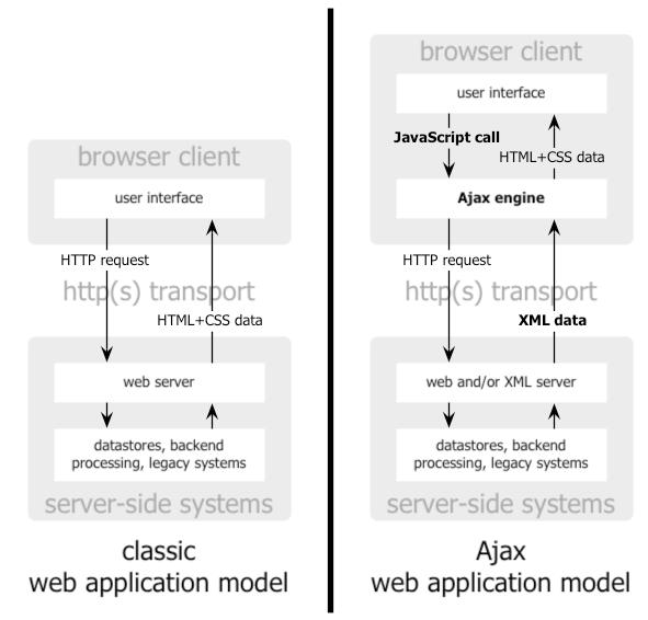 Εικόνα 1.1 - Παραδοσιακό μοντέλο web εφαρμογών σε σύγκριση με το μοντέλο ΑJAX JSON Είναι εύκολο για τους ανθρώπους να διαβάζουν και να γράφουν.