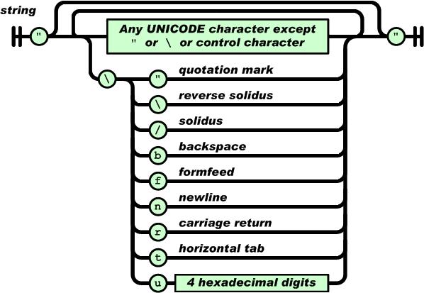 Ένα αλφαριθμητικό είναι μια συλλογή από μηδέν η περισσότερους χαρακτήρες Unicode, μέσα σε διπλά εισαγωγικά.