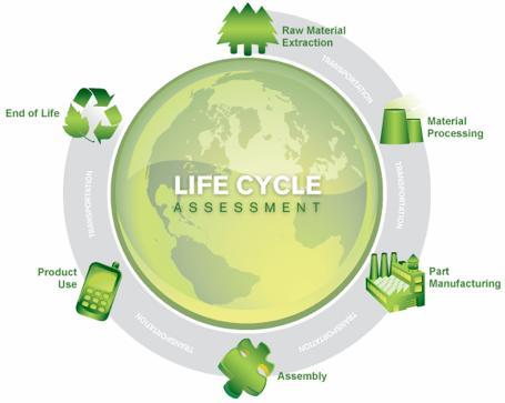 Ενέργεια Υλικά Μεταφορά Εκπομπές Ενέργεια Υλικά Μεταφορά Εκπομπές Μεθοδολογία Ανάλυσης Κύκλου Ζωής Tεχνική εκτίμησης των περιβαλλοντικών επιπτώσεων που συνδέονται με προϊόν, διεργασία ή