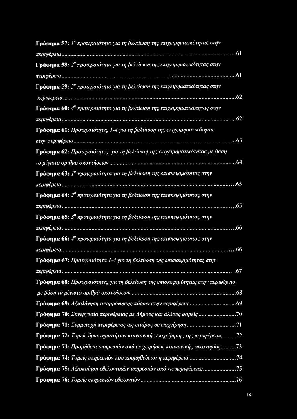 ..62 Γράφημα 61: Προτεραιότητες 1-4 για τη βελτίωση της επιχειρηματικότητας στην περιφέρεια...63 Γράφημα 62: Προτεραιότητες για τη βελτίωση της επιχειρηματικότητας με βάση το μέγιστο αριθμό απαντήσεων.