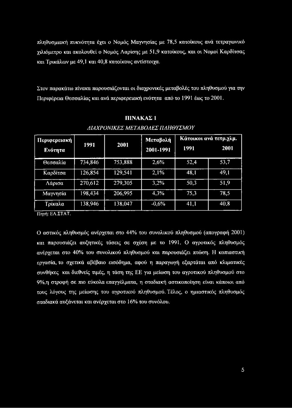 ΠΙΝΑΚΑΣ 1 ΔΙΑΧΡΟΝΙΚΕΣ ΜΕΤΑΒΟΛΕΣ ΠΛΗΘΥΣΜΟΥ Περιφερειακή Ενότητα 1991 2001 Μεταβολή 2001-1991 Κάτοικοι ανά τετρ.χλμ.
