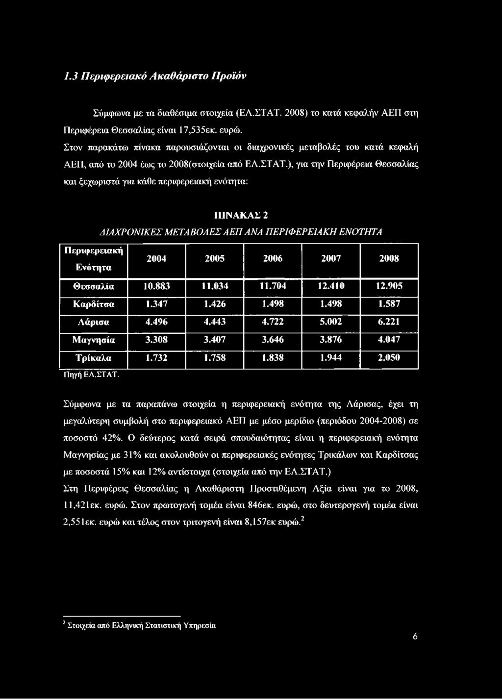 ), για την Περιφέρεια Θεσσαλίας και ξεχωριστά για κάθε περιφερειακή ενότητα: ΠΙΝΑΚΑΣ 2 ΔΙΑΧΡΟΝΙΚΕΣ ΜΕΤΑΒΟΛΕΣ ΑΕΠ ΑΝΑ ΠΕΡΙΦΕΡΕΙΑΚΗ ΕΝΟΤΗΤΑ Περιφερειακή Ενότητα 2004 2005 2006 2007 2008 Θεσσαλία 10.