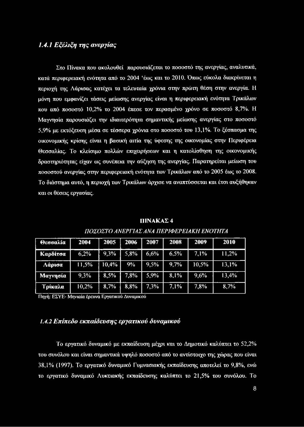 Η μόνη που εμφανίζει τάσεις μείωσης ανεργίας είναι η περιφερειακή ενότητα Τρικάλων που από ποσοστό 10,2% το 2004 έπεσε τον περασμένο χρόνο σε ποσοστό 8,7%.