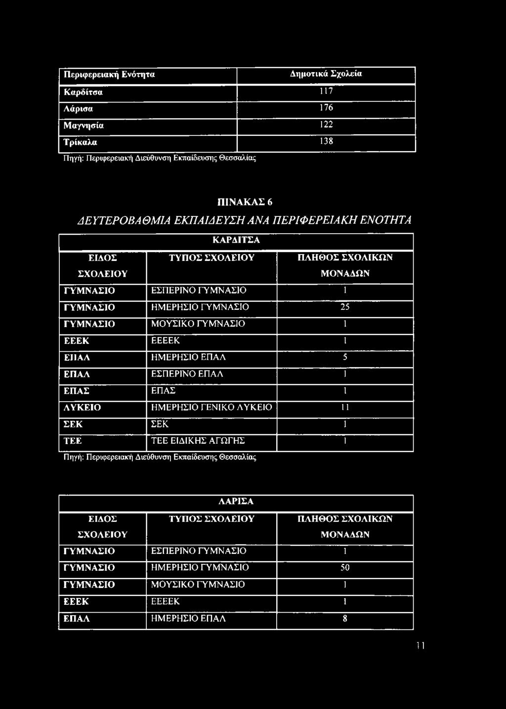 ΕΙΔΙΚΗΣ ΑΓΩΓΗΣ 1 Πηγή: Περιφερειακή Διεύθυνση Εκπαίδευσης Θεσσαλίας ΛΑΡΙΣΑ ΕΙΔΟΣ ΤΥΠΟΣ ΣΧΟΛΕΙΟΥ ΠΛΗΘΟΣ ΣΧΟΛΙΚΩΝ