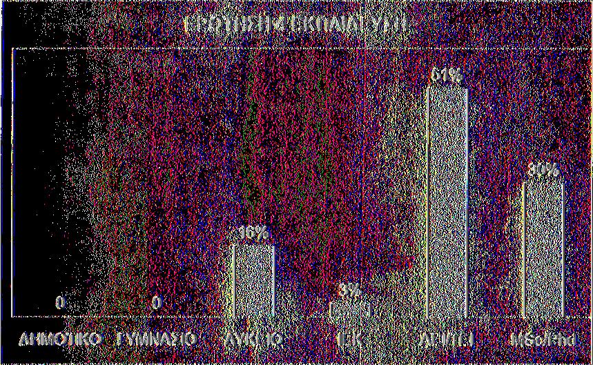 Μβο/ΡΙκΙ 6 12 30% ΣΥΝΟΛΟ 43 100% ΓΡΑΦΗΜΑ 3 ΕΚΠΑΙΔΕΥΣΗ ΑΙΡΕΤΩΝ Στο Γράφημα 3 παρουσιάζεται το