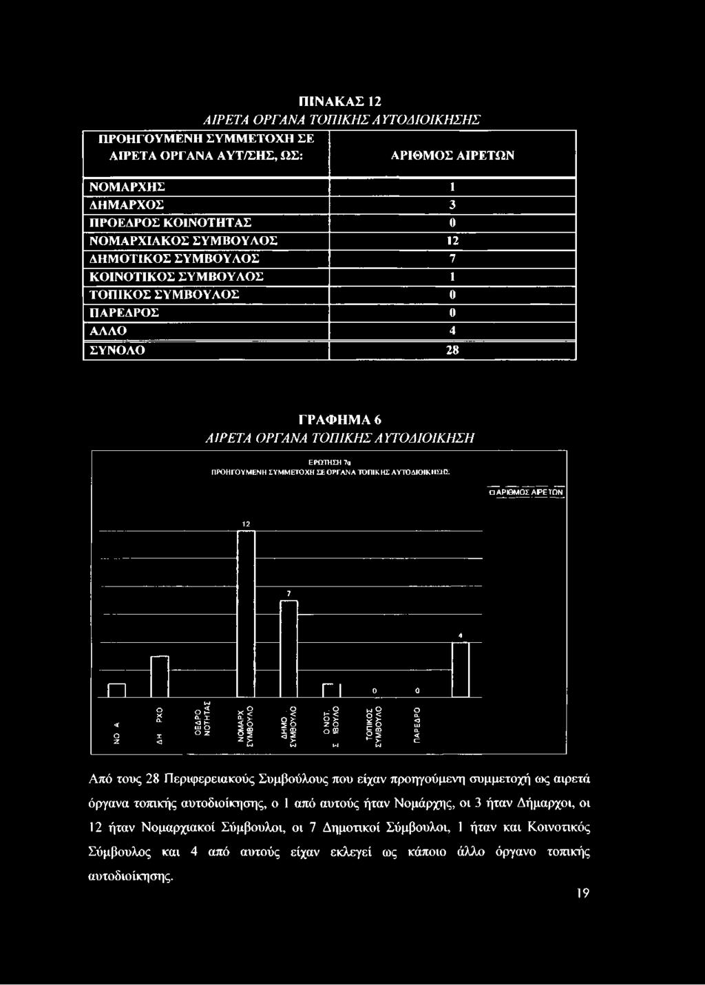 ΑΡΙΘΜΟΣ ΑΡΕΤΩΝ 12 7 4 < Ο ζ ο X Ο χ < Μ< Ο Η 0- X < 10Ο Η ΟΖ >< 2=? ι Η ΙλΙ. Ο Ο? 11 «ζ 1*4 Γ 1 0.