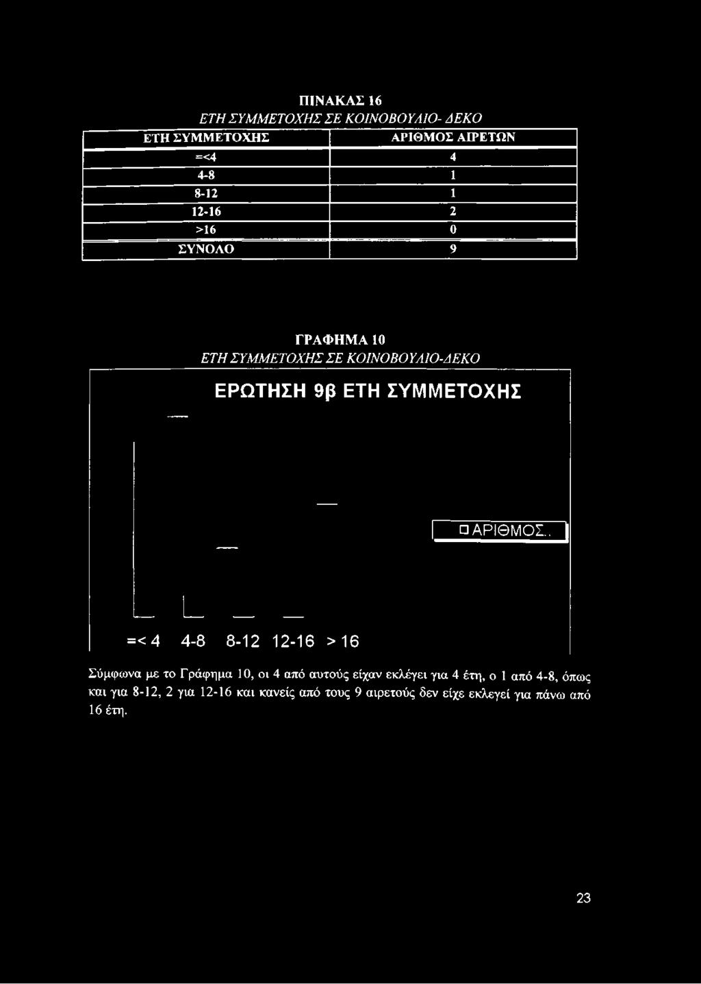 ΠΙΝΑΚΑΣ 16 ΕΤΗ ΣΥΜΜΕΤΟΧΗΣ ΣΕ ΚΟΙΝΟΒΟΥΛΙΟ- ΔΕΚΟ ΕΤΗ ΣΥΜΜΕΤΟΧΗΣ ΑΡΙΘΜΟΣ ΑΙΡΕΤΩΝ =<4 4 4-8 1 8-12 1 12-16
