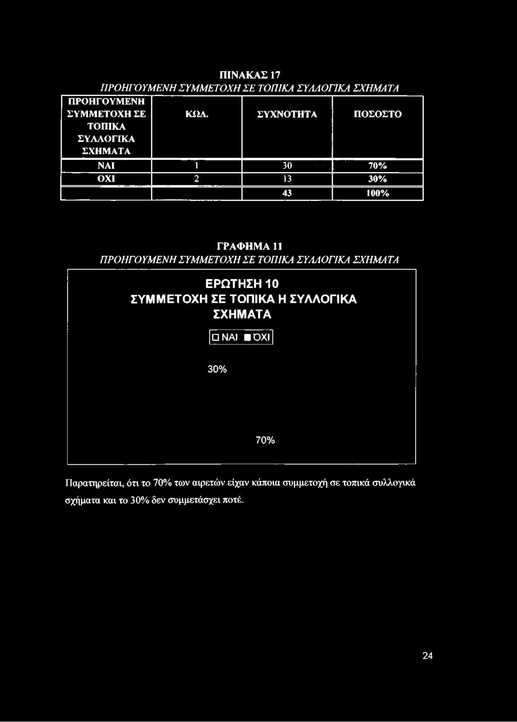 ΠΙΝΑΚΑΣ 17 ΠΡΟΗΓΟΥΜΕΝΗ ΣΥΜΜΕΤΟΧΗ ΣΕ ΤΟΠΙΚΑ ΣΥΛΛΟΓΙΚΑ ΣΧΗΜΑΤΑ ΠΡΟΗΓΟΥΜΕΝΗ ΣΥΜΜΕΤΟΧΗ ΣΕ ΤΟΠΙΚΑ ΣΥΛΛΟΓΙΚΑ ΣΧΗΜΑΤΑ ΚίϊΛ.