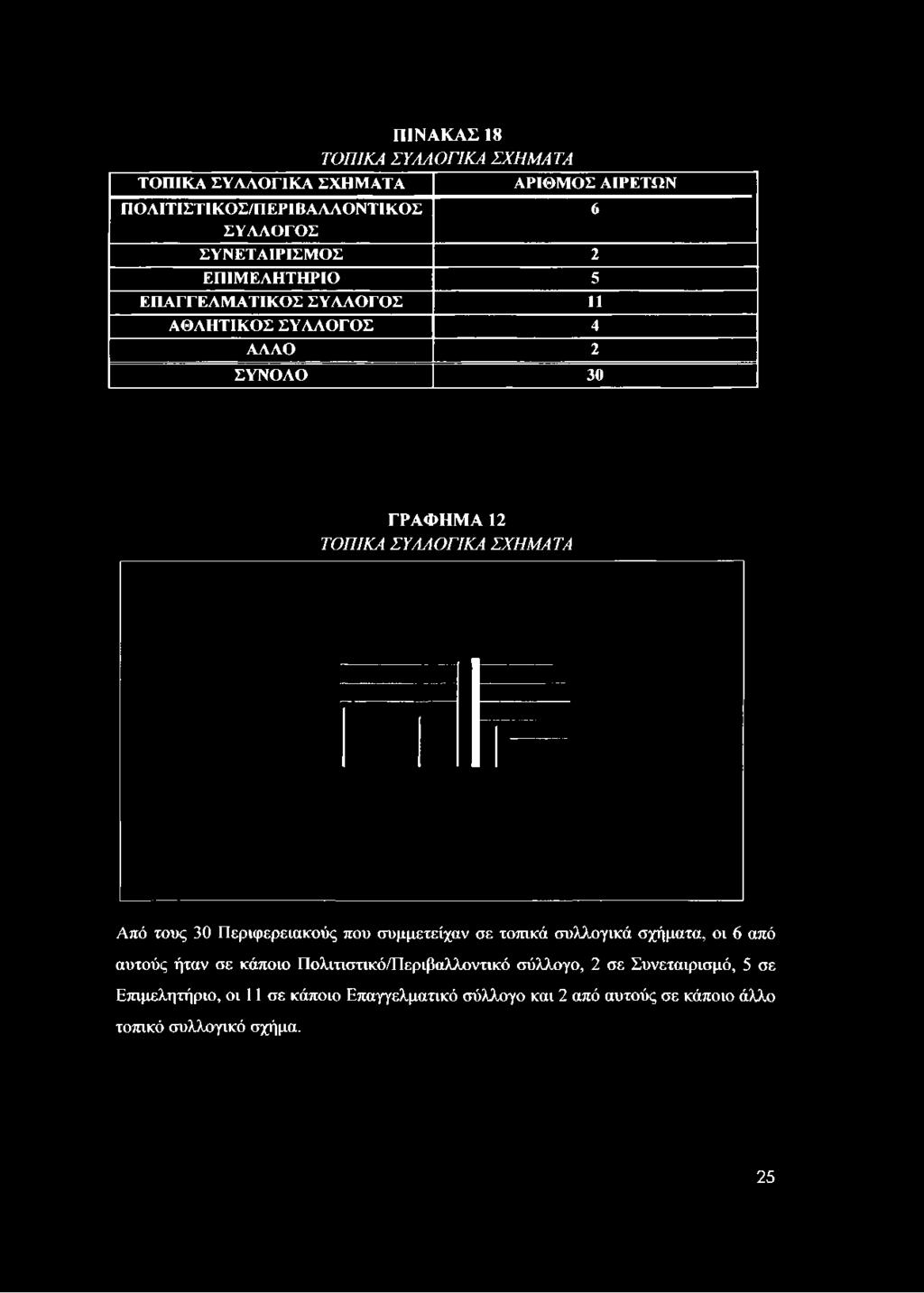 ΠΙΝΑΚΑΣ 18 ΤΟΠΙΚΑ ΣΥΛΛΟΓΙΚΑ ΣΧΗΜΑΤΑ ΤΟΠΙΚΑ ΣΥΛΛΟΓΙΚΑ ΣΧΗΜΑΤΑ ΑΡΙΘΜΟΣ ΑΙΡΕΤΩΝ ΠΟΛΙΤΙΣΤΙΚΟΣ/ΠΕΡΙΒΑΛΛΟΝΤΙΚΟΣ 6 ΣΥΛΛΟΓΟΣ ΣΥΝΕΤΑΙΡΙΣΜΟΣ