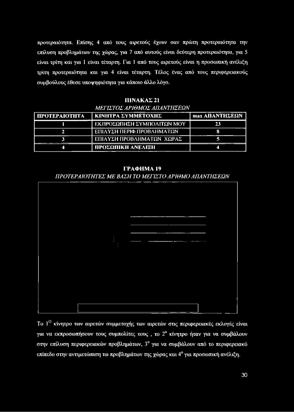 προτεραιότητα. Επίσης 4 από τους αιρετούς έχουν σαν πρώτη προτεραιότητα την επίλυση προβλημάτων της χώρας, για 7 από αυτούς είναι δεύτερη προτεραιότητα, για 5 είναι τρίτη και για 1 είναι τέταρτη.