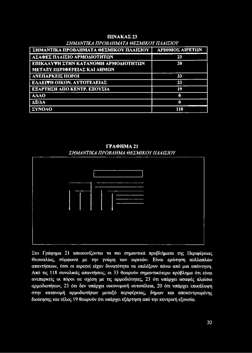 ΠΙΝΑΚΑΣ 23 ΣΗΜΑΝΤΙΚΑ ΠΡΟΒΛΗΜΑΤΑ ΘΕΣΜΙΚΟΥ ΠΛΑΙΣΙΟΥ ΣΗΜΑΝΤΙΚΑ ΠΡΟΒΛΗΜΑΤΑ ΘΕΣΜΙΚΟΥ ΠΛΑΙΣΙΟΥ ΑΡΙΘΜΟΣ ΑΙΡΕΤΩΝ ΑΣΑΦΕΣ ΠΛΑΙΣΙΟ ΑΡΜΟΔΙΟΤΗΤΩΝ 23 ΕΠΙΚΑΛΥΨΗ ΣΤΗΝ ΚΑΤΑΝΟΜΗ ΑΡΜΟΔΙΟΤΗΤΩΝ 20 ΜΕΤΑΞΥ ΠΕΡΙΦΕΡΕΙΑΣ ΚΑΙ